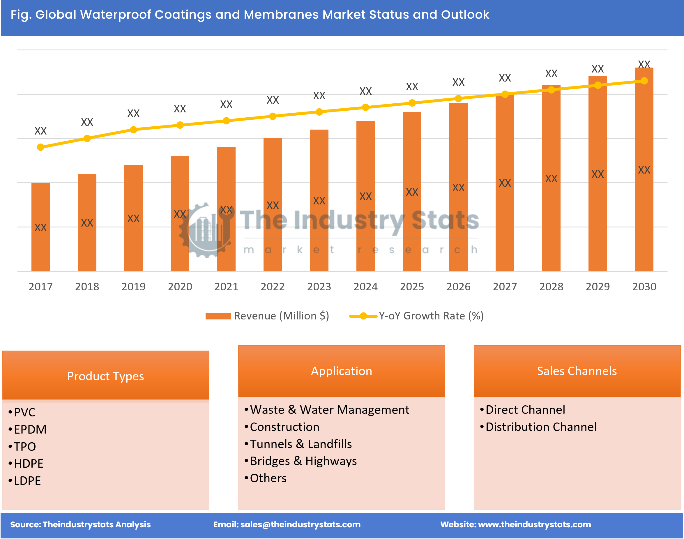 Waterproof Coatings and Membranes Status & Outlook